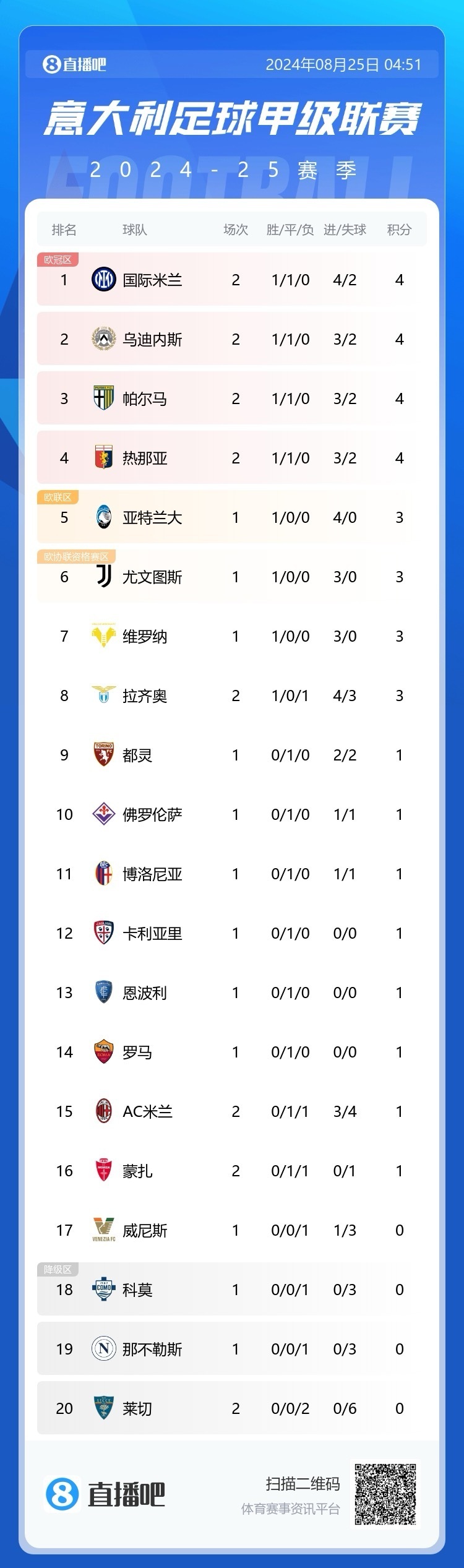 尤文图斯击败对手，意甲积分榜再度领先