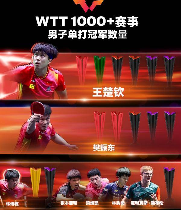 包含乒乓球总决赛即将打响,冠军归属成谜的词条 包含乒乓球总决赛即将打响,冠军归属成谜的词条